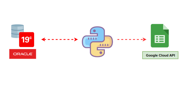 Integrating Oracle 19c with Google Sheets - Carol Fontana